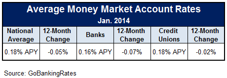 money market account average interest rate